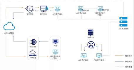 數(shù)字監(jiān)控系統(tǒng)開發(fā) 360數(shù)字安全的創(chuàng)新與實踐